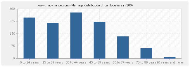 Men age distribution of La Flocellière in 2007